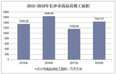 2018年长沙市建筑业运行现状及发展前景,高级建筑企业表现优秀
