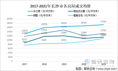2021年湖南省长沙市房地产行业发展现状分析(附开发投资额、施工面积、商品房销售、待售面积等)[图]