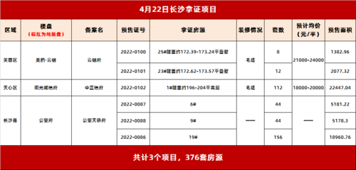 拿证速递|4.22长沙3盘获证预售 市中心毛坯大平层入市 卖毛坯!