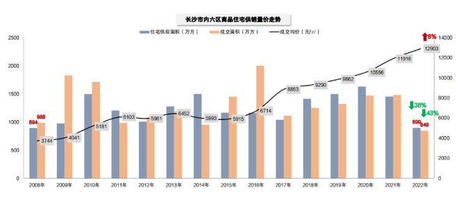 2023年长沙预计将新增13万张房票!稳与质--2022年长沙房地产市场年终研判会圆满落幕
