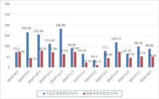 长沙地区房地产市场主要指标监测分析 八月