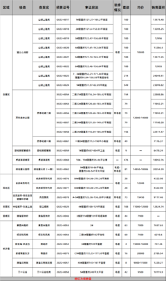一周拿证|3月第5周长沙共15盘获证预售 毛坯房源7字头起!