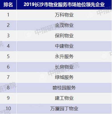 2019年长沙市物业服务市场地位领先企业TOP10榜单发布