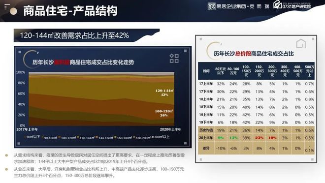 2020年长沙上半年房地产市场分析报告