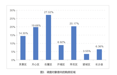 2014年长沙市房地产市场需求调查分析报告
