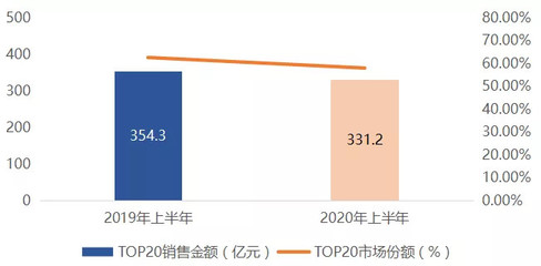2020年上半年长沙房地产企业销售业绩排行榜
