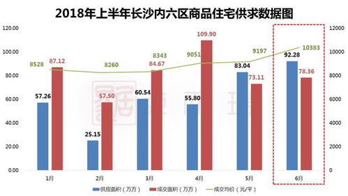 品类榜丨2018上半年长沙项目销售排行榜 内六区